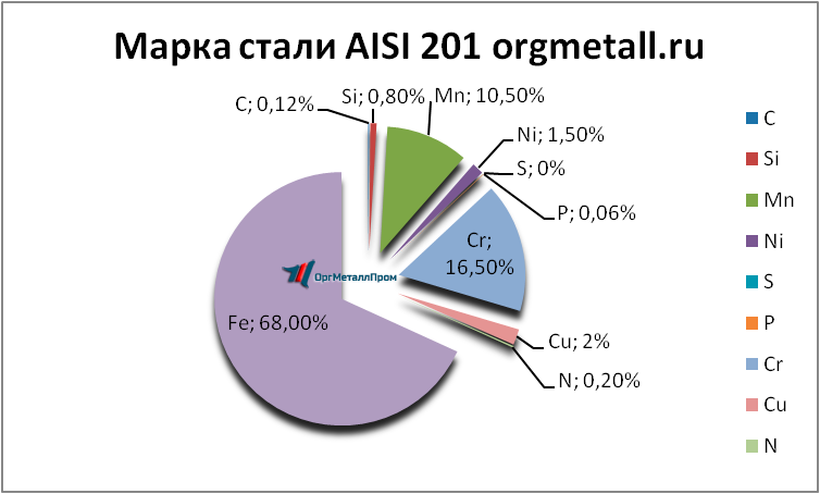   AISI 201   lyubercy.orgmetall.ru