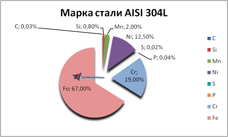   AISI 304L   lyubercy.orgmetall.ru