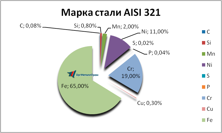   AISI 321     lyubercy.orgmetall.ru