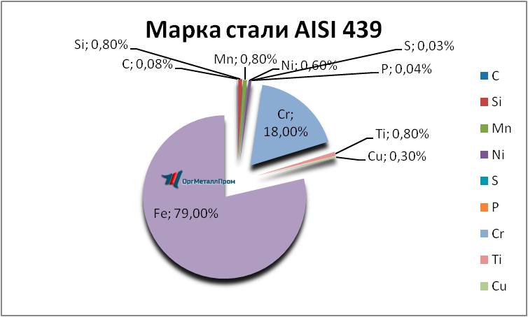   AISI 439   lyubercy.orgmetall.ru