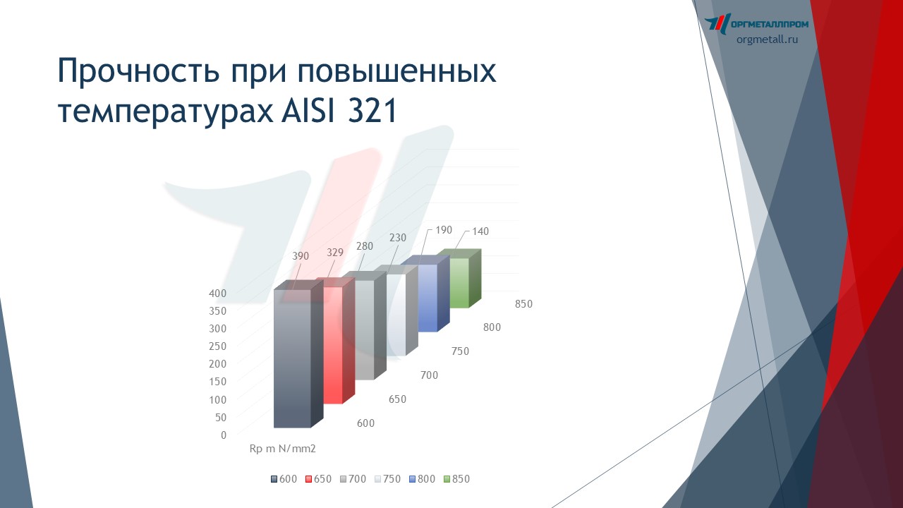     AISI 321   lyubercy.orgmetall.ru